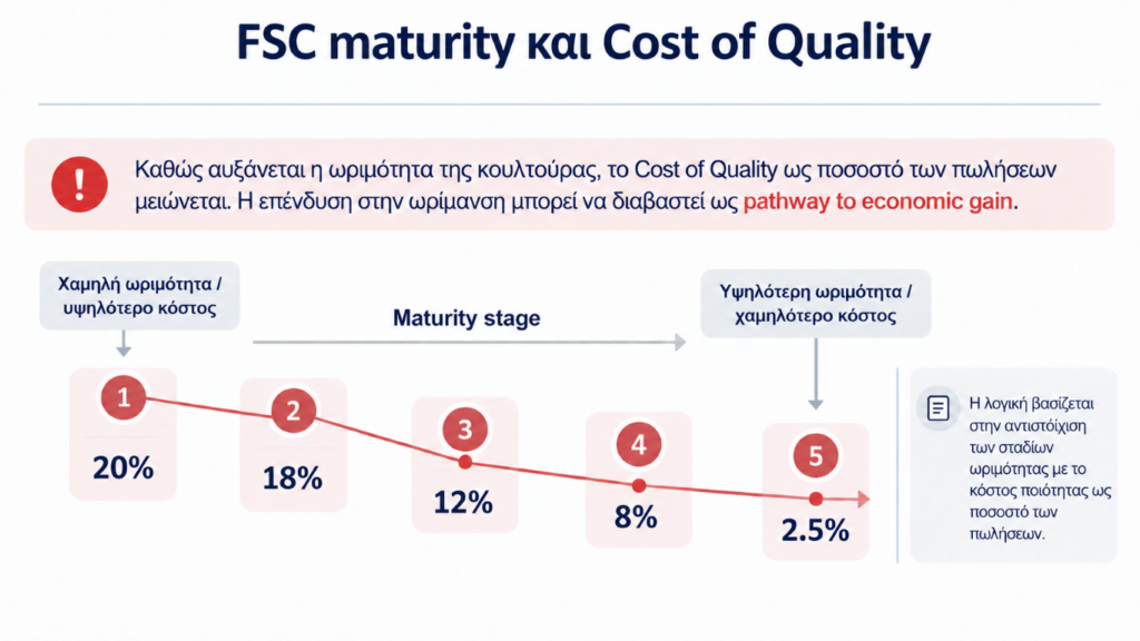Διάγραμμα Ωριμότητας FSC και Κόστους Ποιότητας